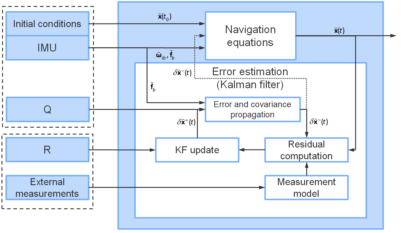Integrated navigation